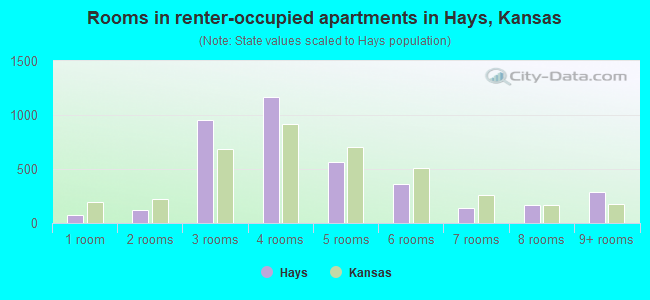 Rooms in renter-occupied apartments in Hays, Kansas