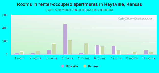 Rooms in renter-occupied apartments in Haysville, Kansas