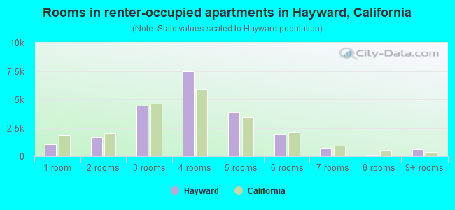 Rooms in renter-occupied apartments in Hayward, California