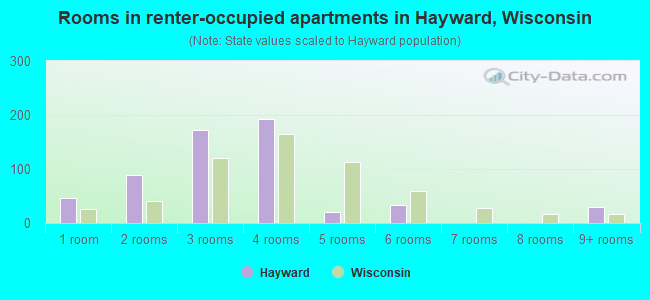 Rooms in renter-occupied apartments in Hayward, Wisconsin