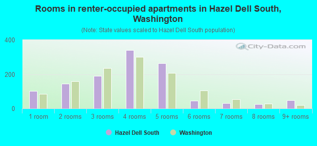 Rooms in renter-occupied apartments in Hazel Dell South, Washington