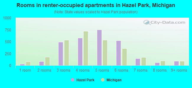 Rooms in renter-occupied apartments in Hazel Park, Michigan