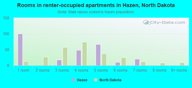 Rooms in renter-occupied apartments in Hazen, North Dakota