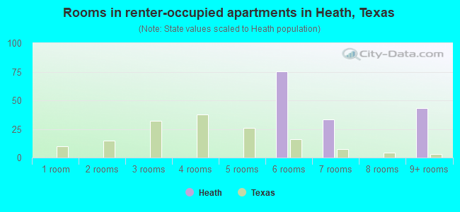 Rooms in renter-occupied apartments in Heath, Texas