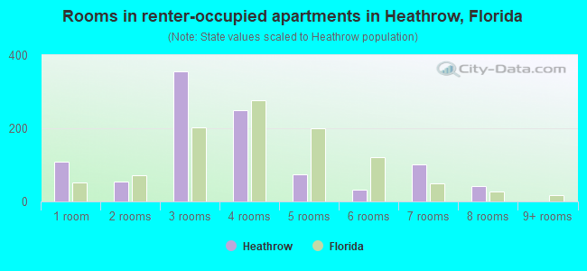 Rooms in renter-occupied apartments in Heathrow, Florida