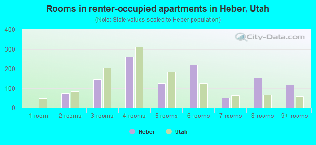 Rooms in renter-occupied apartments in Heber, Utah
