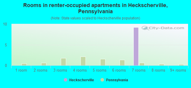 Rooms in renter-occupied apartments in Heckscherville, Pennsylvania