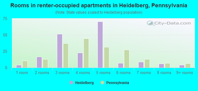 Rooms in renter-occupied apartments in Heidelberg, Pennsylvania