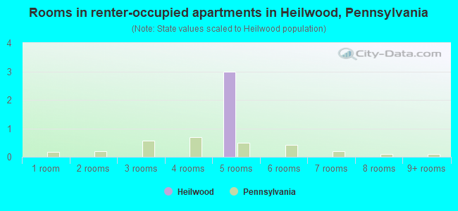 Rooms in renter-occupied apartments in Heilwood, Pennsylvania