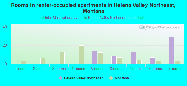 Rooms in renter-occupied apartments in Helena Valley Northeast, Montana