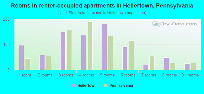 Rooms in renter-occupied apartments in Hellertown, Pennsylvania