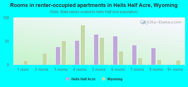 Rooms in renter-occupied apartments in Hells Half Acre, Wyoming