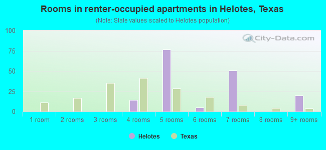 Rooms in renter-occupied apartments in Helotes, Texas