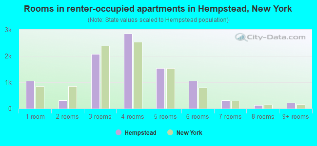 Rooms in renter-occupied apartments in Hempstead, New York