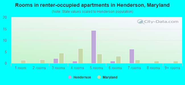 Rooms in renter-occupied apartments in Henderson, Maryland