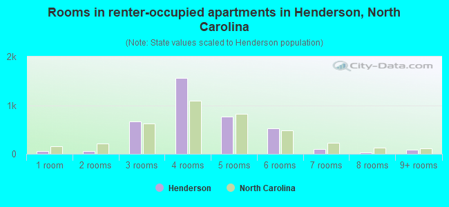 Rooms in renter-occupied apartments in Henderson, North Carolina