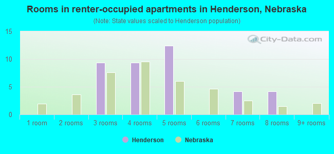 Rooms in renter-occupied apartments in Henderson, Nebraska