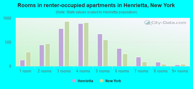 Rooms in renter-occupied apartments in Henrietta, New York