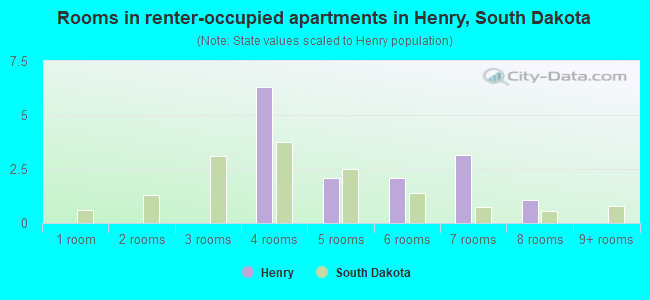 Rooms in renter-occupied apartments in Henry, South Dakota