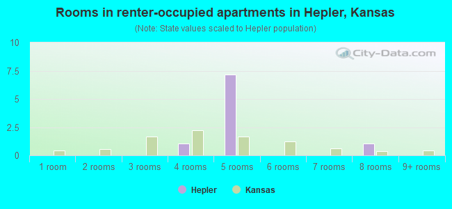 Rooms in renter-occupied apartments in Hepler, Kansas