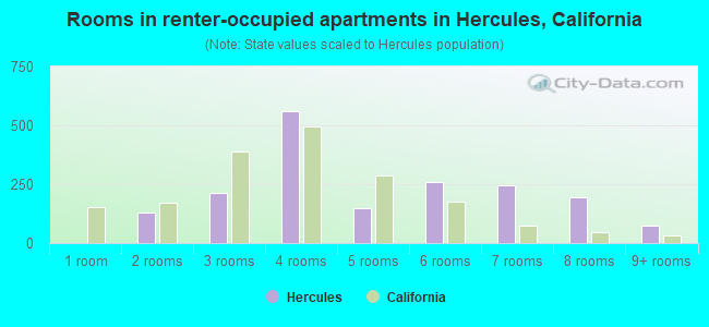 Rooms in renter-occupied apartments in Hercules, California