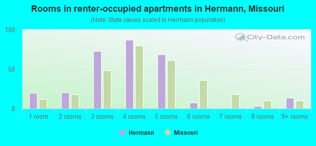 Rooms in renter-occupied apartments in Hermann, Missouri