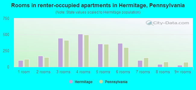 Rooms in renter-occupied apartments in Hermitage, Pennsylvania