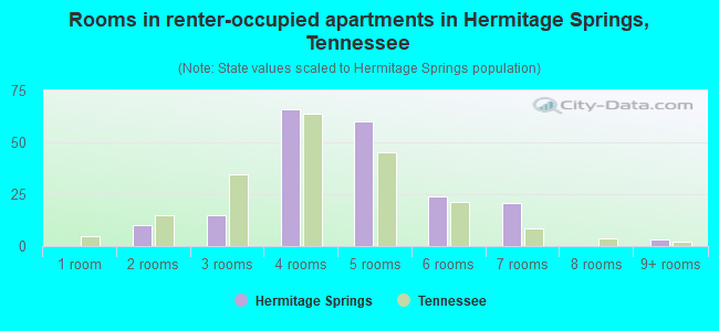 Rooms in renter-occupied apartments in Hermitage Springs, Tennessee