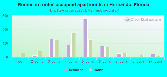 Rooms in renter-occupied apartments in Hernando, Florida