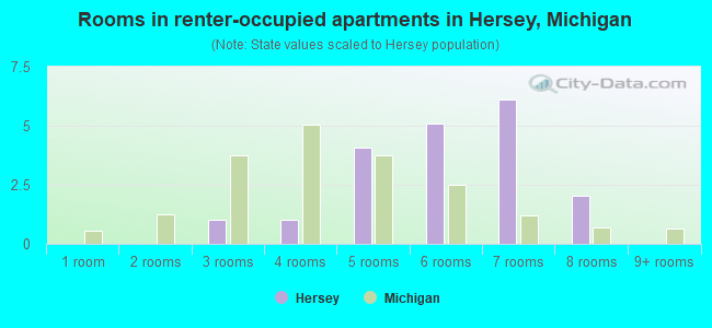 Rooms in renter-occupied apartments in Hersey, Michigan