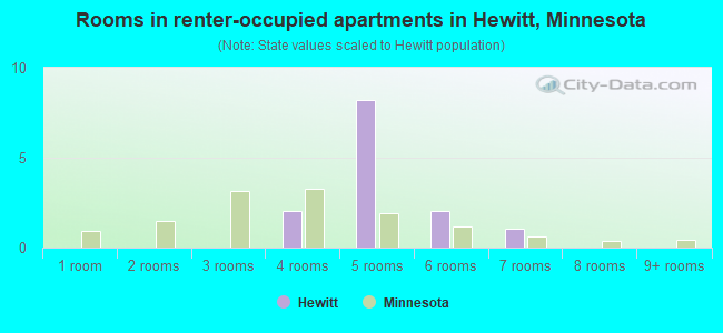 Rooms in renter-occupied apartments in Hewitt, Minnesota