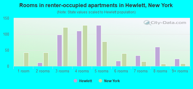 Rooms in renter-occupied apartments in Hewlett, New York