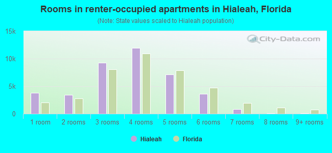 Rooms in renter-occupied apartments in Hialeah, Florida