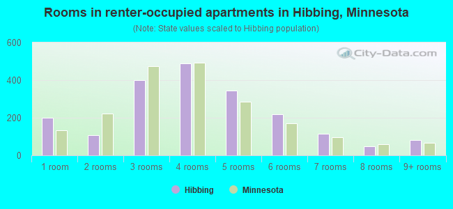 Rooms in renter-occupied apartments in Hibbing, Minnesota