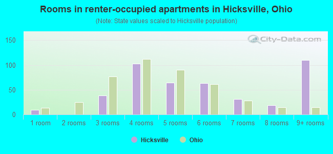 Rooms in renter-occupied apartments in Hicksville, Ohio