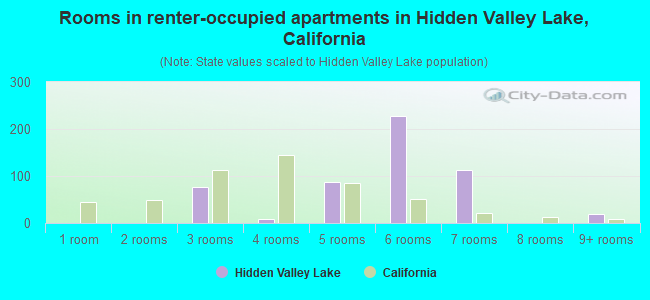 Rooms in renter-occupied apartments in Hidden Valley Lake, California