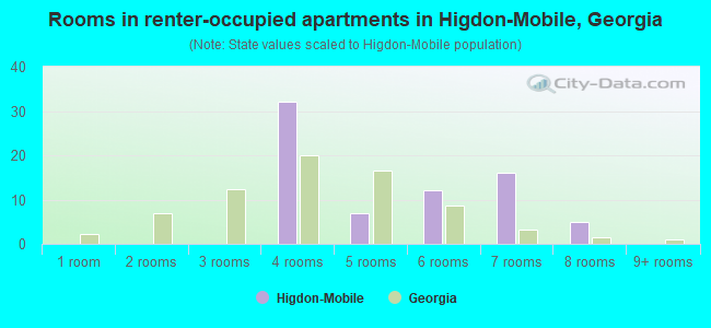 Rooms in renter-occupied apartments in Higdon-Mobile, Georgia