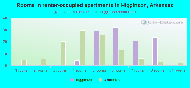 Rooms in renter-occupied apartments in Higginson, Arkansas