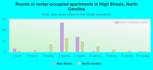 Rooms in renter-occupied apartments in High Shoals, North Carolina