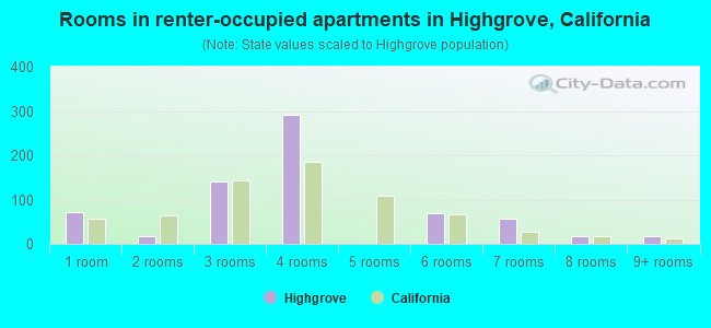 Rooms in renter-occupied apartments in Highgrove, California