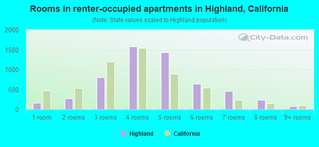 Rooms in renter-occupied apartments in Highland, California