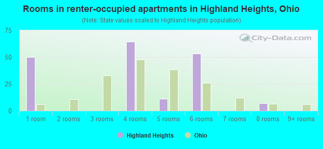 Rooms in renter-occupied apartments in Highland Heights, Ohio