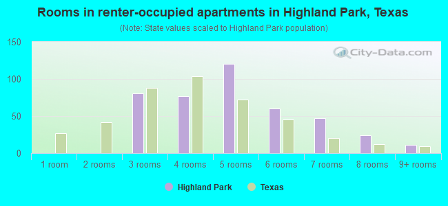 Rooms in renter-occupied apartments in Highland Park, Texas