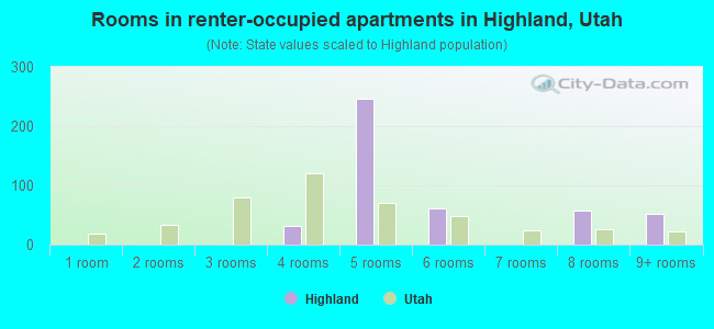 Rooms in renter-occupied apartments in Highland, Utah