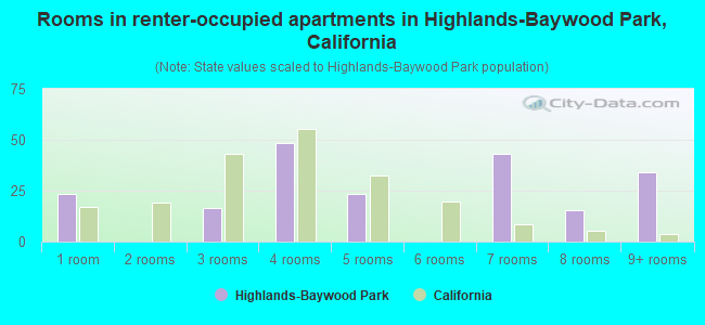 Rooms in renter-occupied apartments in Highlands-Baywood Park, California