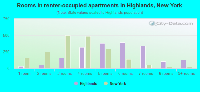 Rooms in renter-occupied apartments in Highlands, New York