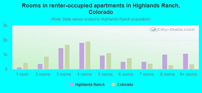 Rooms in renter-occupied apartments in Highlands Ranch, Colorado