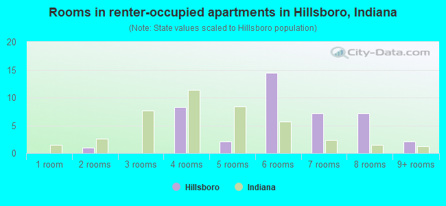 Rooms in renter-occupied apartments in Hillsboro, Indiana