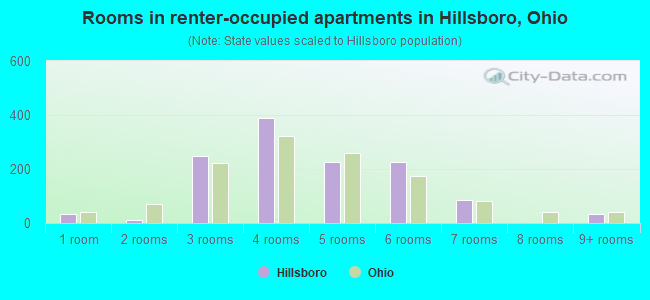 Rooms in renter-occupied apartments in Hillsboro, Ohio