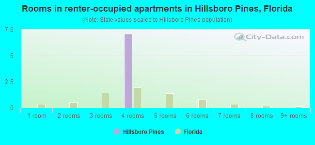 Rooms in renter-occupied apartments in Hillsboro Pines, Florida